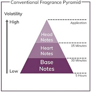 fragrance pyramid of mancera hindu kush